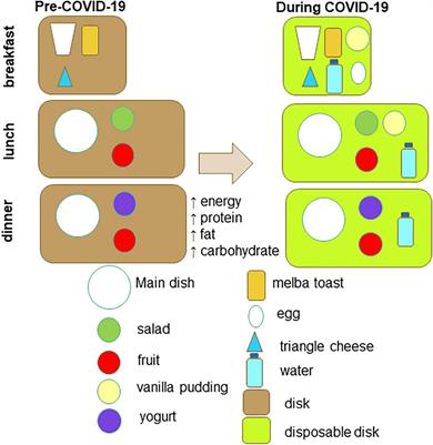 Formulation of the Menu of a General Hospital After Its Conversion to a “COVID Hospital”: A Nutrient Analysis of 28-Day Menus